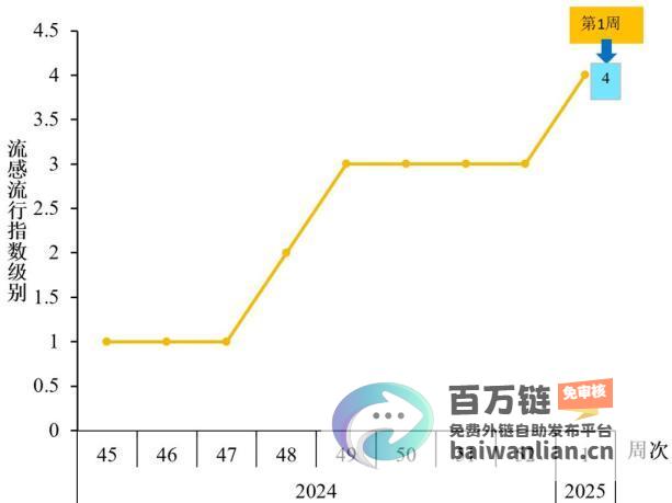 安徽流感流行等级攀升 处于较高风险期 (安徽流感疫情2020)